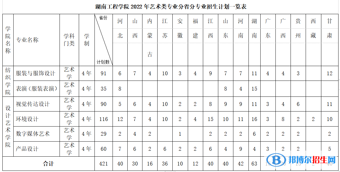 湖南工程學院藝術(shù)類專業(yè)有哪些？