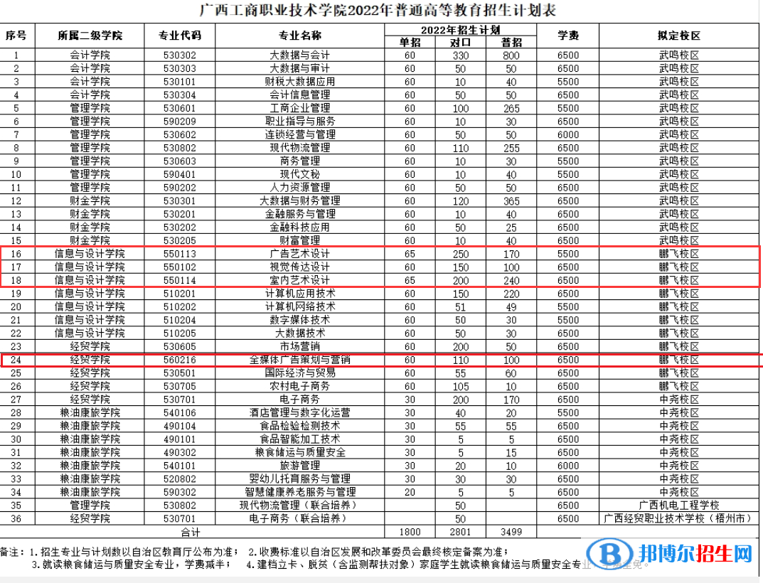 廣西工商職業(yè)技術(shù)學(xué)院藝術(shù)類專業(yè)有哪些？