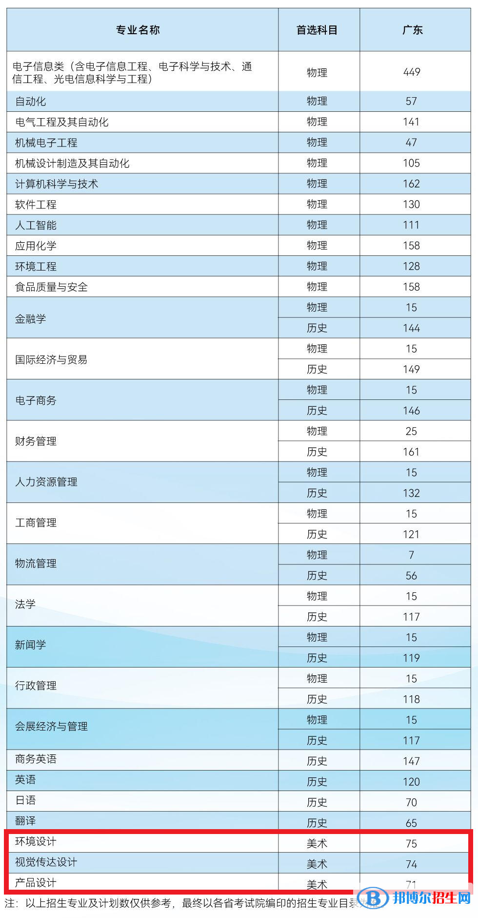 電子科技大學(xué)中山學(xué)院藝術(shù)類專業(yè)有哪些？