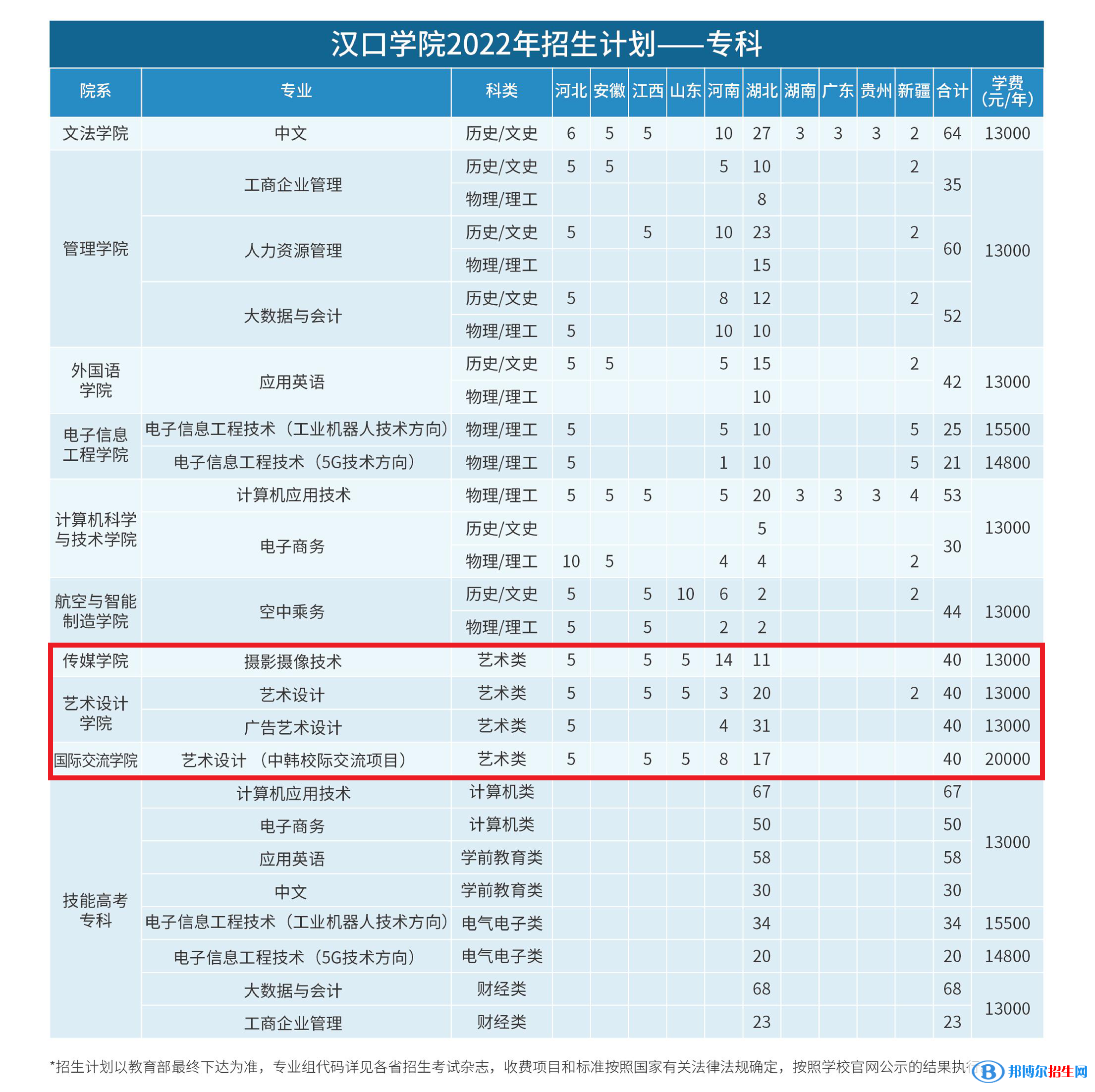 漢口學(xué)院藝術(shù)類專業(yè)有哪些？