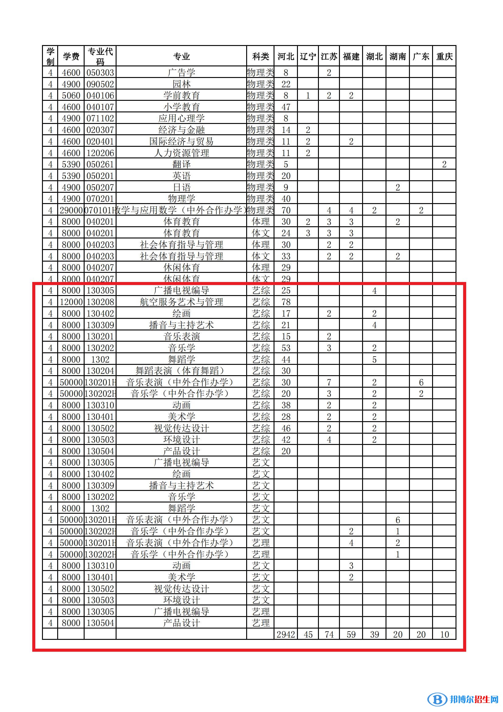 衡水學院藝術類專業(yè)有哪些？