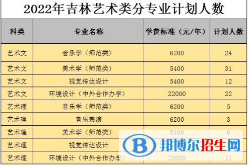 白城師范學(xué)院藝術(shù)類專業(yè)有哪些？