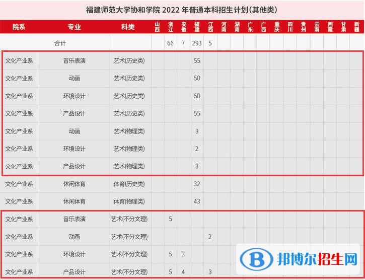 福建師范大學(xué)協(xié)和學(xué)院藝術(shù)類專業(yè)有哪些？