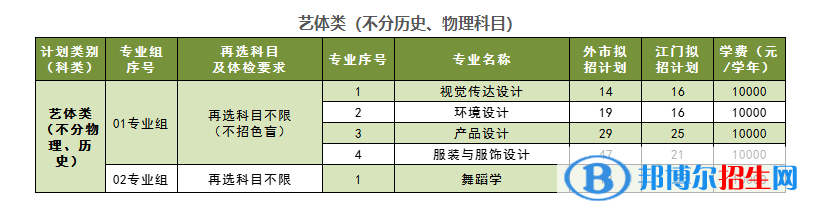 五邑大學藝術(shù)類專業(yè)有哪些？