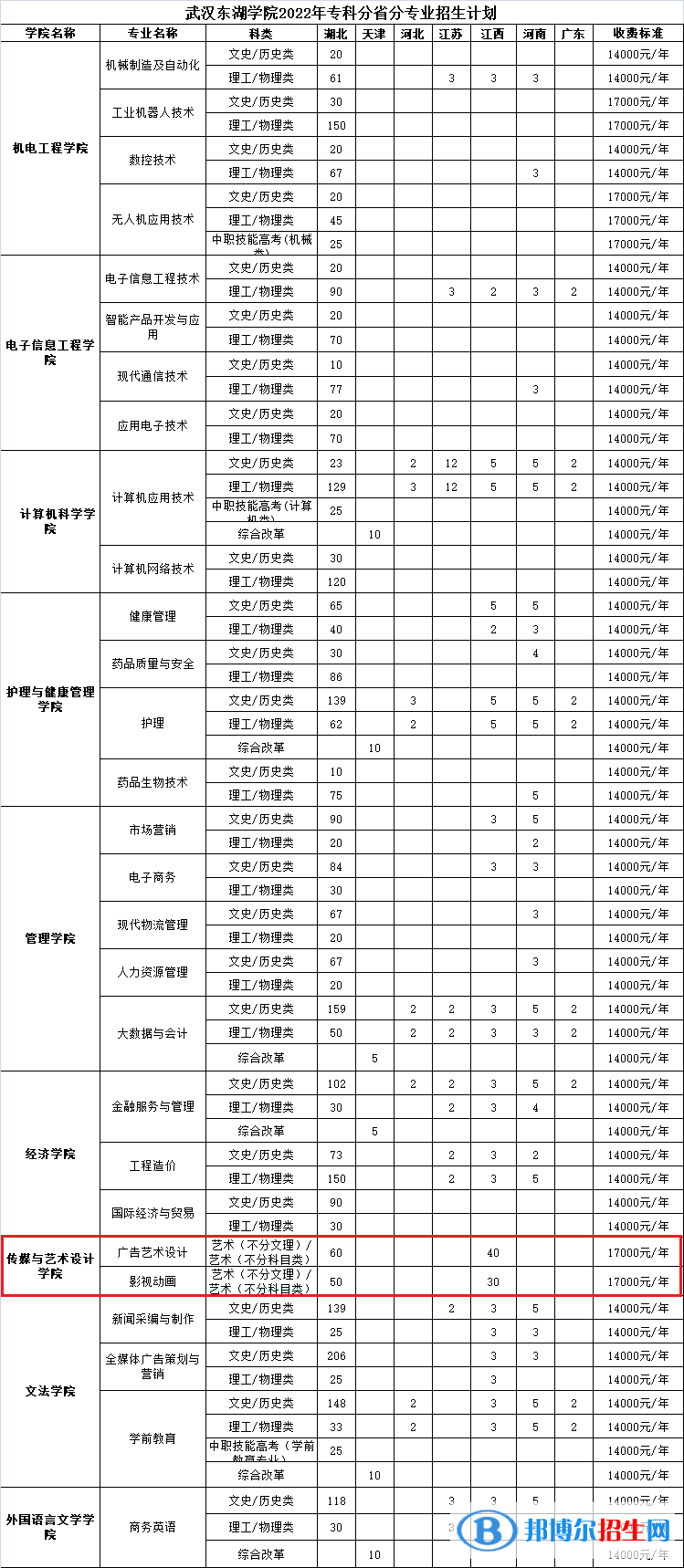 武漢東湖學(xué)院藝術(shù)類專業(yè)有哪些？