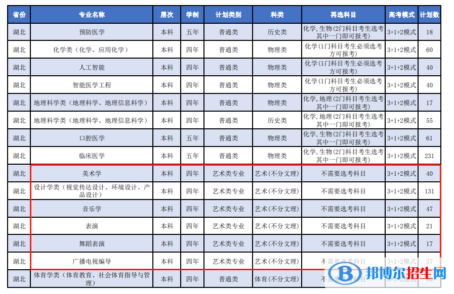 湖北科技學(xué)院藝術(shù)類專業(yè)有哪些？