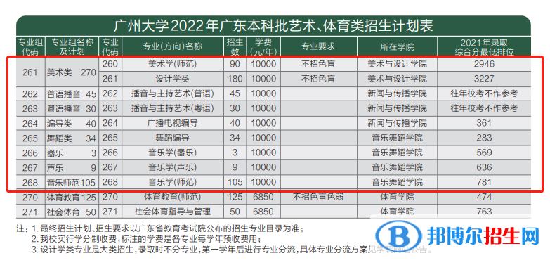 廣州大學藝術類專業(yè)有哪些？