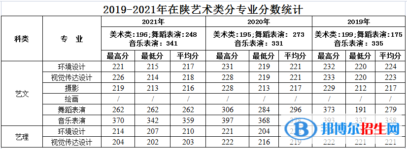 西安建筑科技大學(xué)華清學(xué)院藝術(shù)類專業(yè)有哪些？