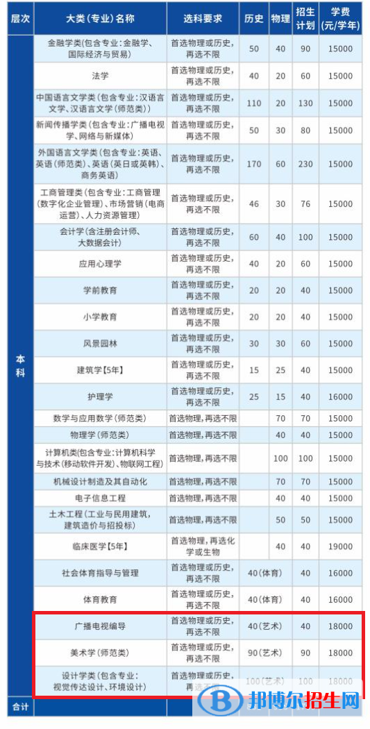 長(zhǎng)江大學(xué)文理學(xué)院藝術(shù)類專業(yè)有哪些？
