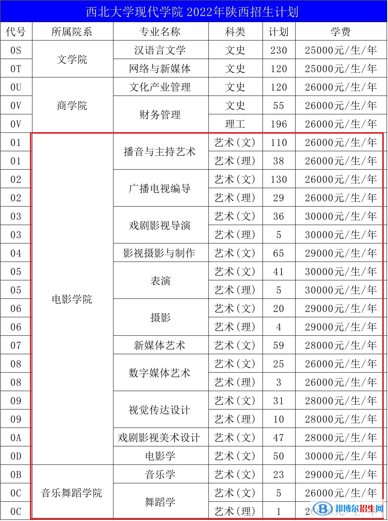 西北大學(xué)現(xiàn)代學(xué)院藝術(shù)類專業(yè)有哪些？