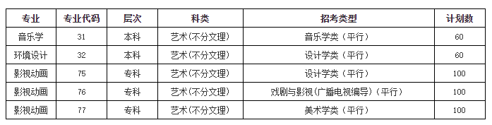 荊州學(xué)院藝術(shù)類專業(yè)有哪些？