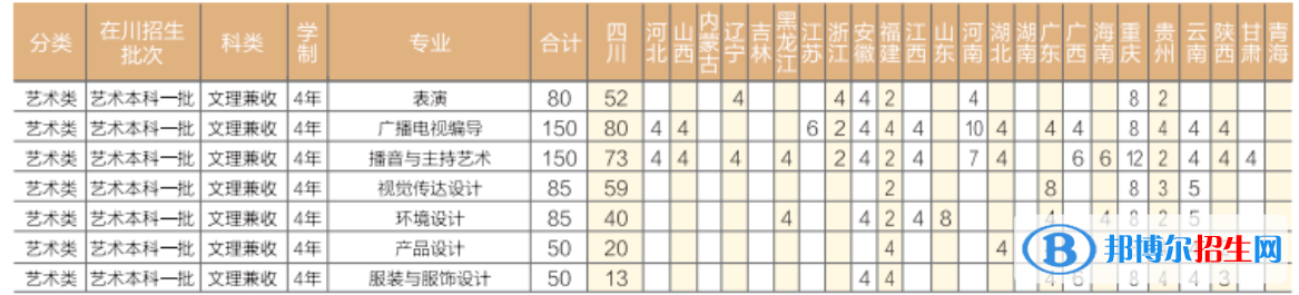 成都錦城學(xué)院藝術(shù)類專業(yè)有哪些？