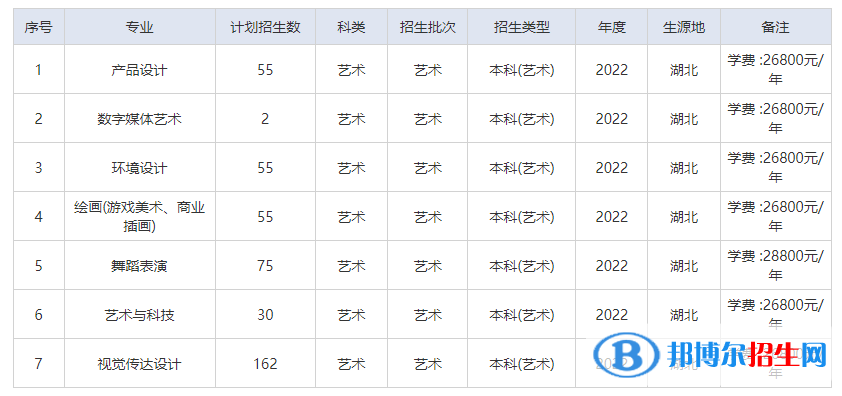武漢工商學(xué)院藝術(shù)類專業(yè)有哪些？