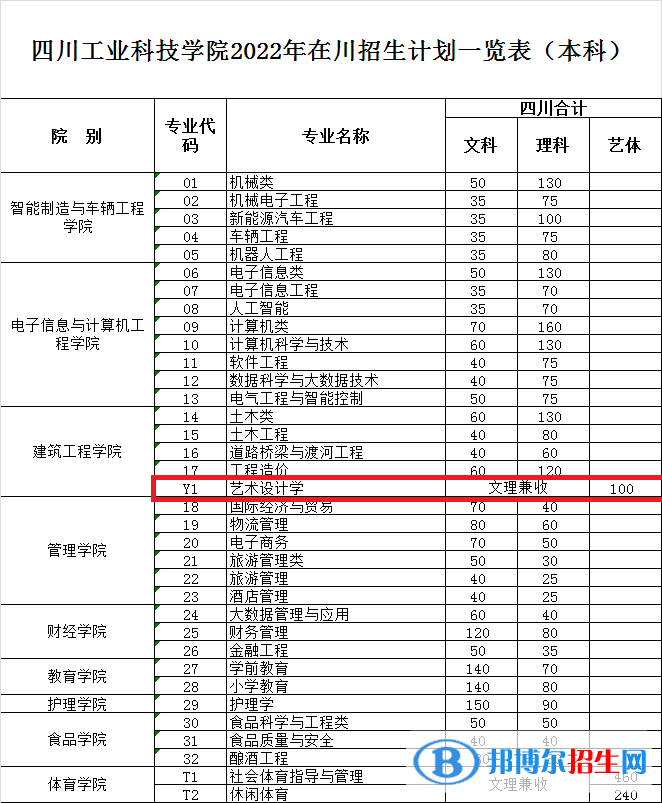 四川工業(yè)科技學(xué)院藝術(shù)類專業(yè)有哪些？