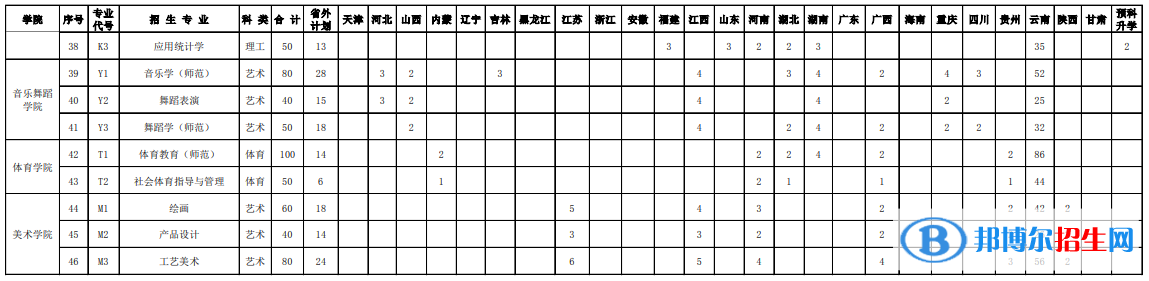 紅河學(xué)院藝術(shù)類專業(yè)有哪些？