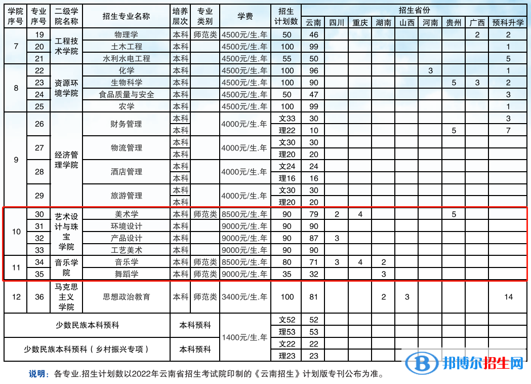 保山學院藝術類專業(yè)有哪些？
