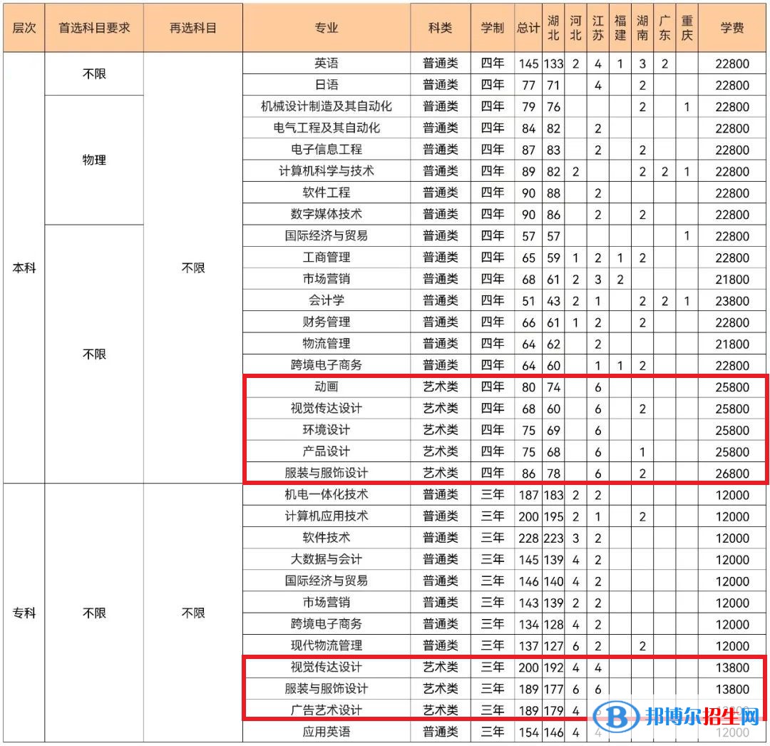 武漢紡織大學(xué)外經(jīng)貿(mào)學(xué)院藝術(shù)類(lèi)專(zhuān)業(yè)有哪些？
