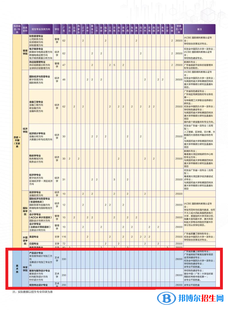 廣州城市理工學院藝術類專業(yè)有哪些？