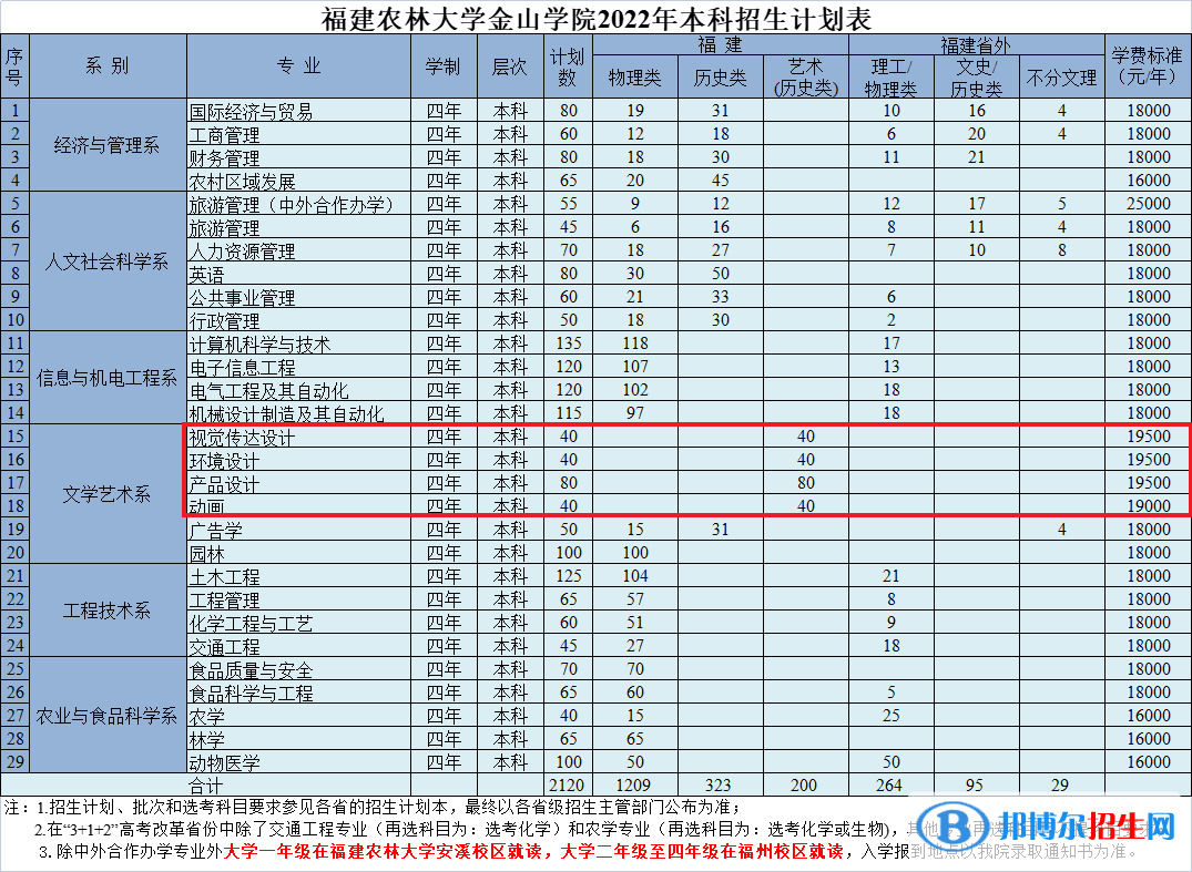 福建農(nóng)林大學(xué)金山學(xué)院藝術(shù)類專業(yè)有哪些？