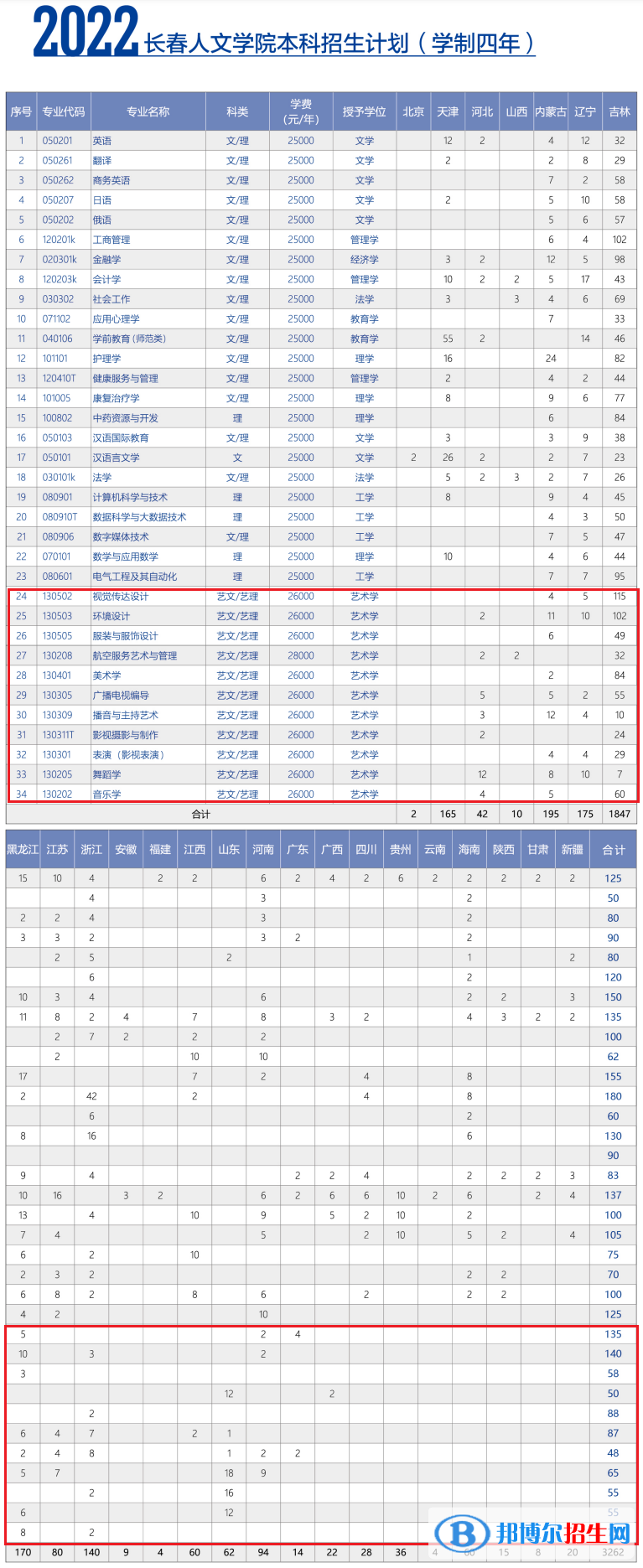 長春人文學(xué)院藝術(shù)類專業(yè)有哪些？