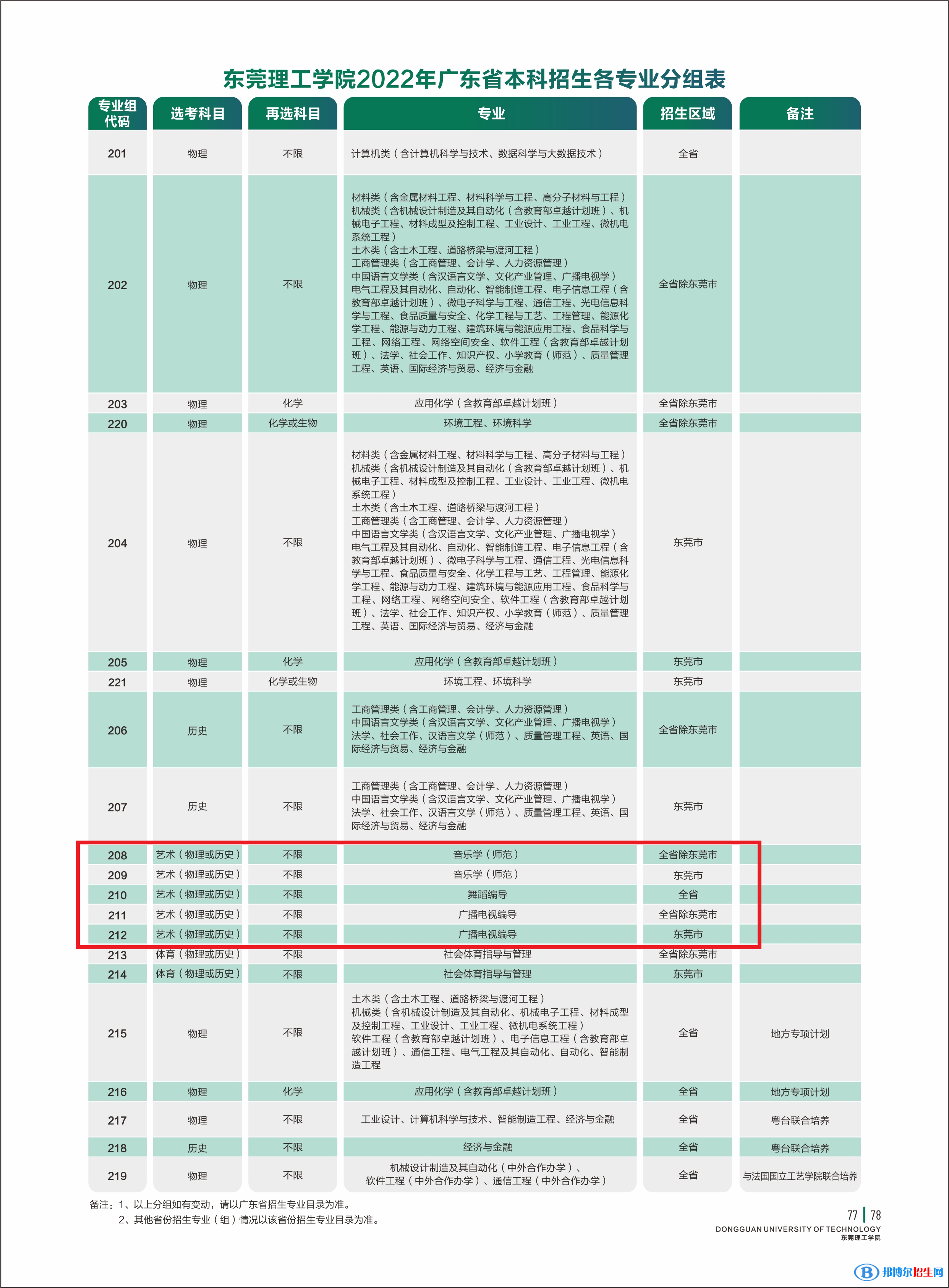 東莞理工學(xué)院藝術(shù)類專業(yè)有哪些？