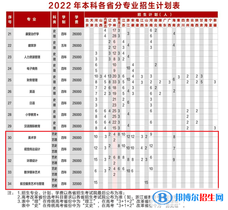 長春科技學院藝術類專業(yè)有哪些？