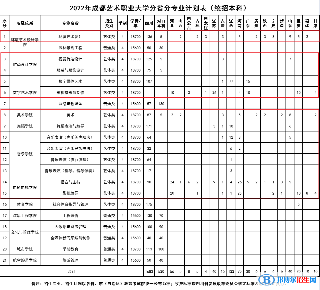 成都藝術(shù)職業(yè)大學(xué)藝術(shù)類專業(yè)有哪些？