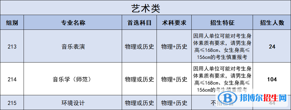 廣東石油化工學(xué)院藝術(shù)類專業(yè)有哪些？