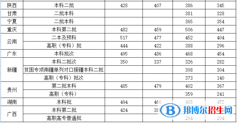沈陽(yáng)城市建設(shè)學(xué)院是幾本？是985和211嗎？