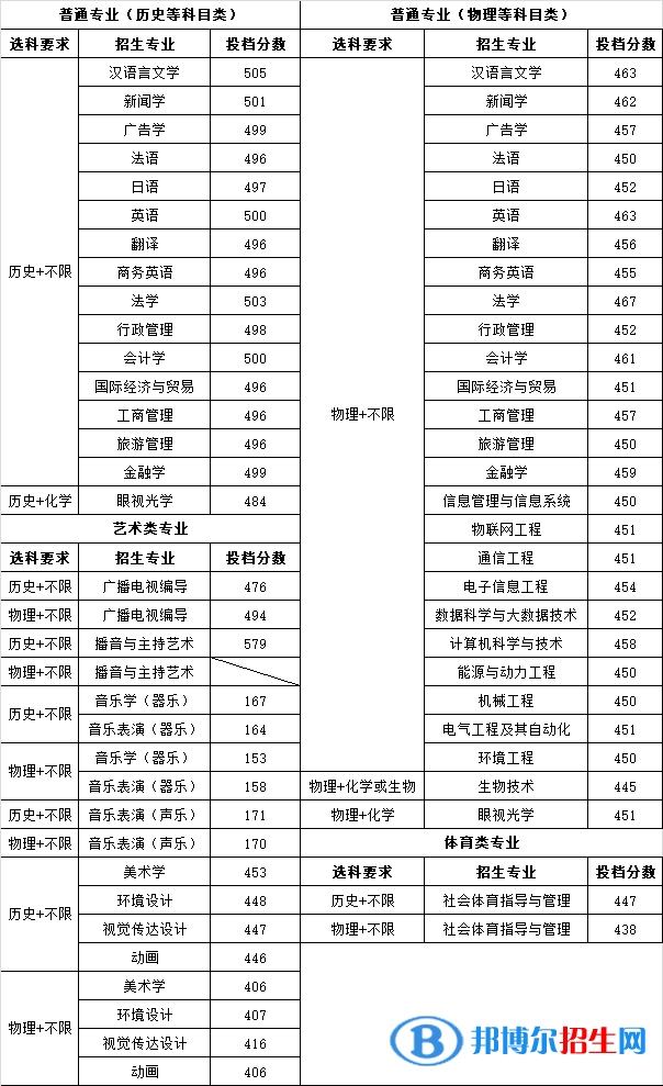 南京師范大學中北學院是幾本？是985和211嗎？