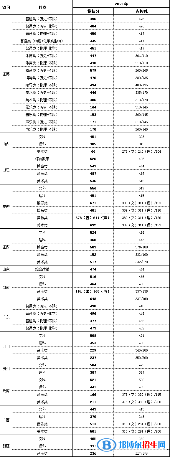 南京師范大學中北學院是幾本？是985和211嗎？