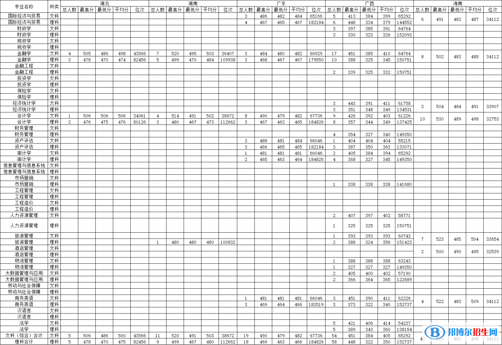 大連財經學院是幾本？是985和211嗎？