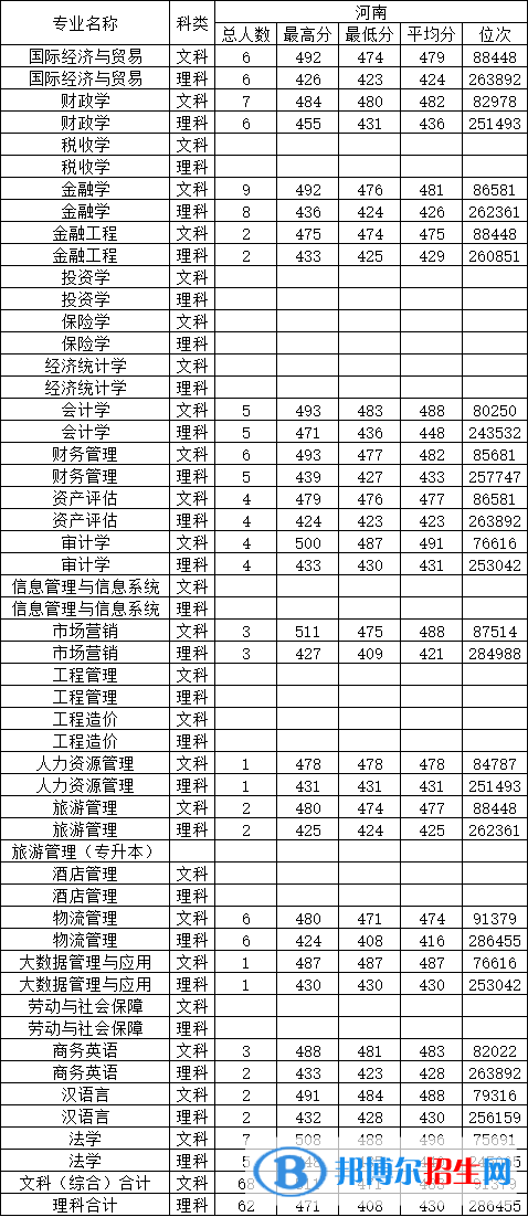 大連財經學院是幾本？是985和211嗎？