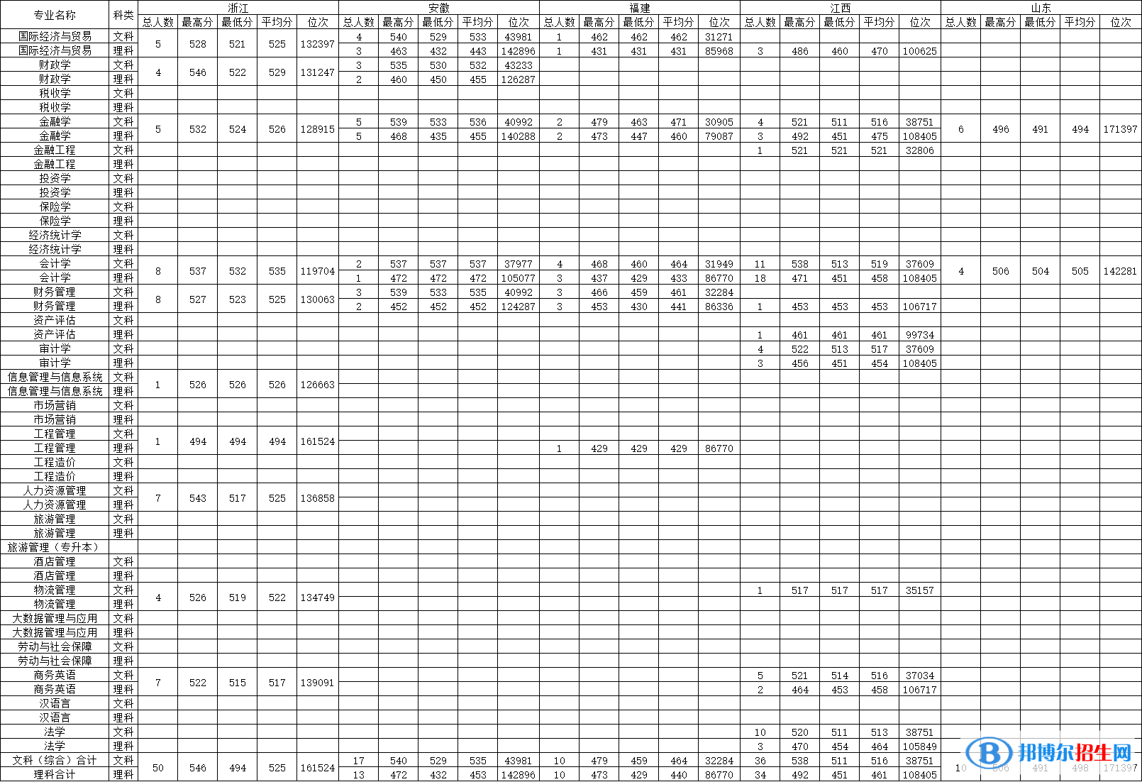 大連財經學院是幾本？是985和211嗎？