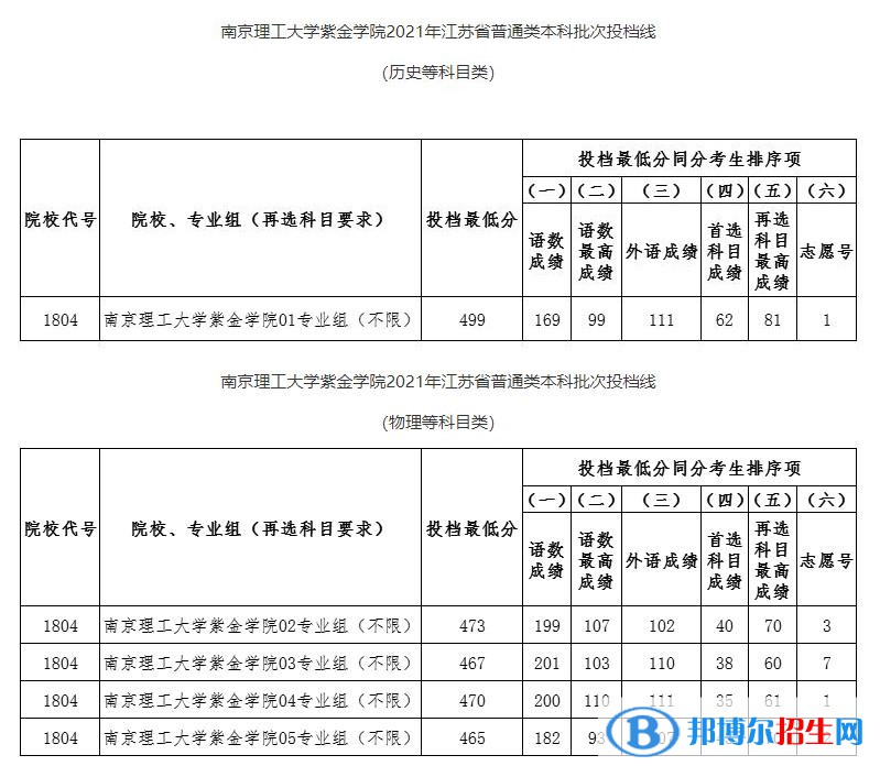 南京理工大學(xué)紫金學(xué)院是幾本？是985和211嗎？