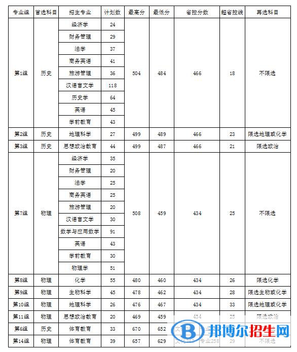 衡陽師范學(xué)院南岳學(xué)院是幾本？是985和211嗎？