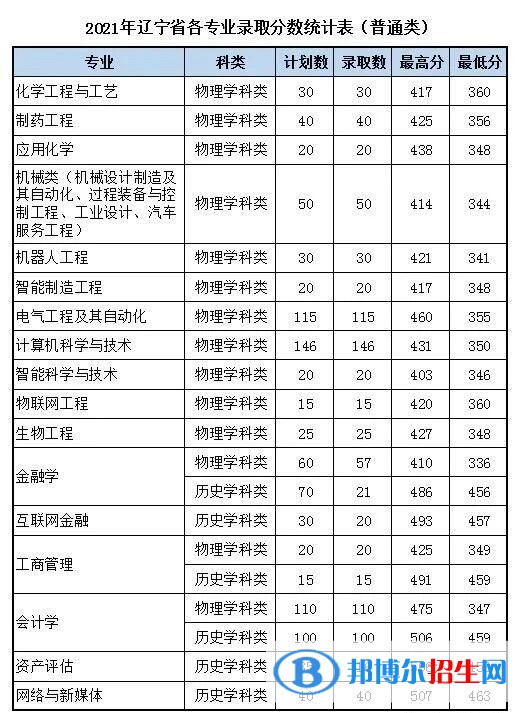 沈陽(yáng)科技學(xué)院是幾本？是985和211嗎？