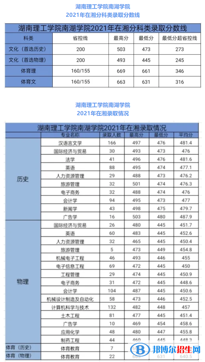 湖南理工學(xué)院南湖學(xué)院是幾本？是985和211嗎？