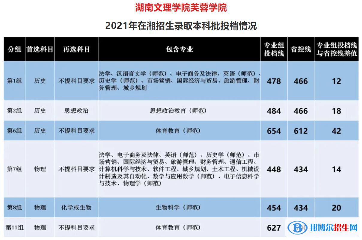 湖南文理學(xué)院芙蓉學(xué)院是幾本？是985和211嗎？