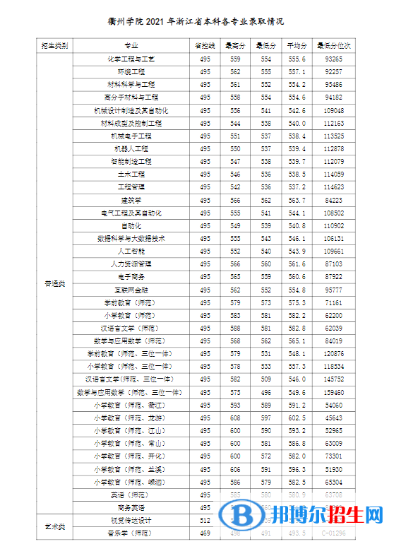 衢州學(xué)院是幾本？是985和211嗎？