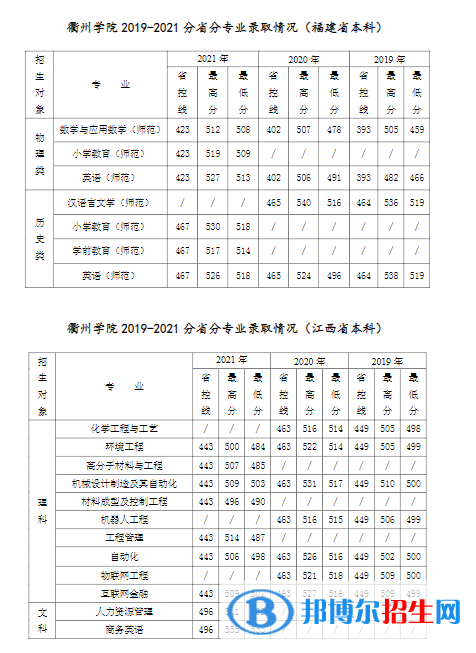 衢州學(xué)院是幾本？是985和211嗎？