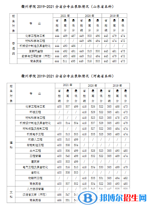 衢州學(xué)院是幾本？是985和211嗎？