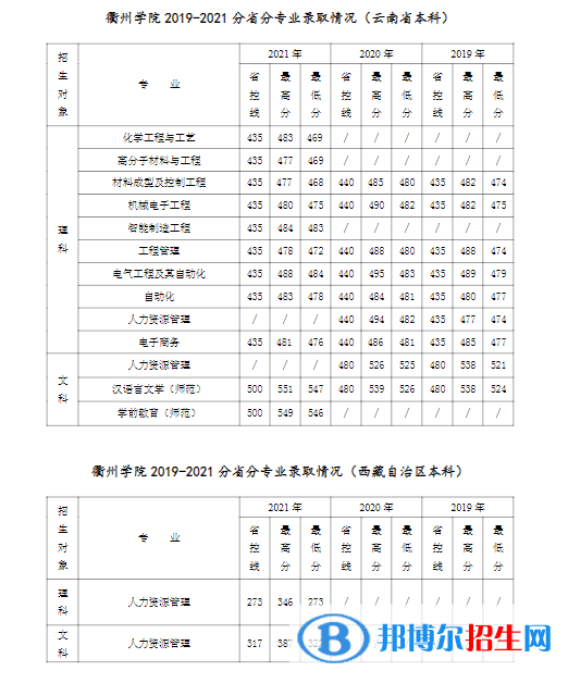 衢州學(xué)院是幾本？是985和211嗎？