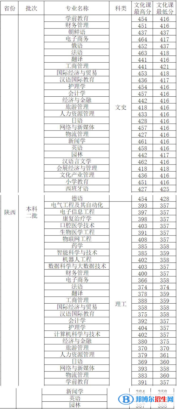 西安外事學(xué)院是幾本？是985和211嗎？