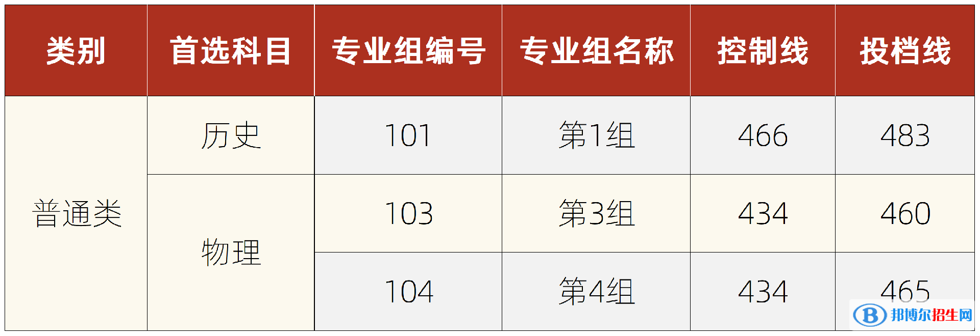 湘潭理工學院是幾本？是985和211嗎？