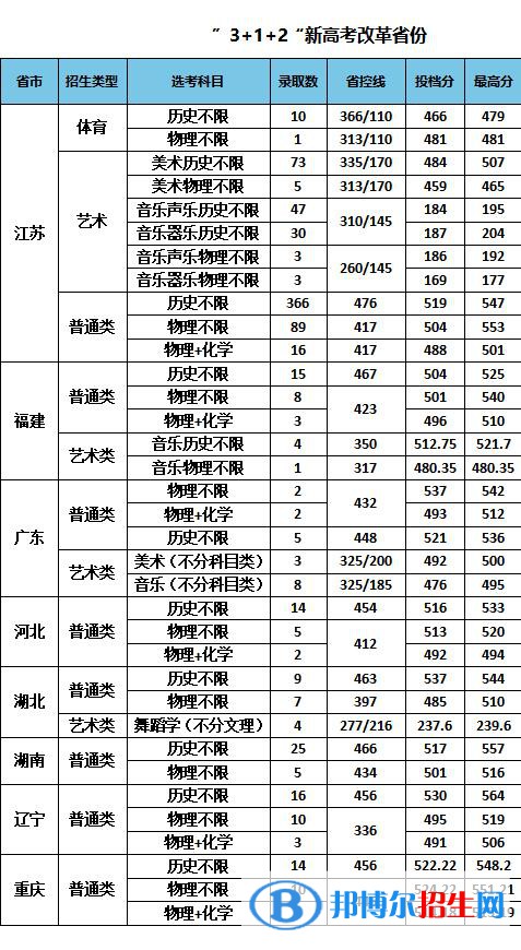 南京特殊教育師范學(xué)院是幾本？是985和211嗎？