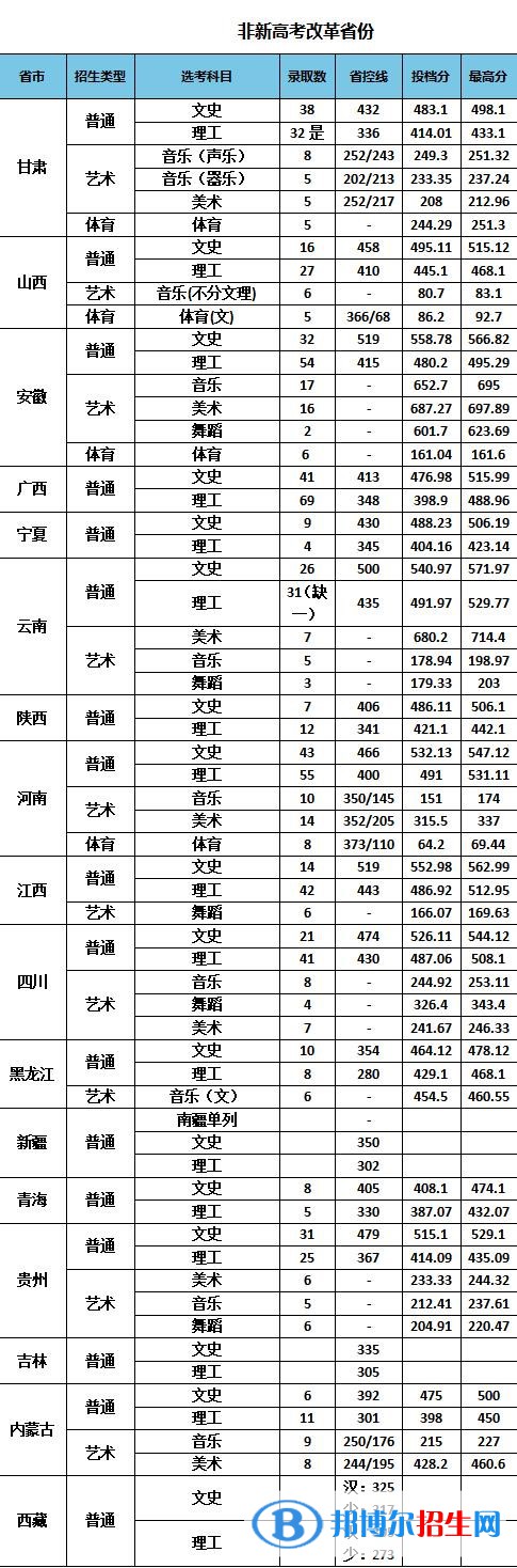 南京特殊教育師范學(xué)院是幾本？是985和211嗎？