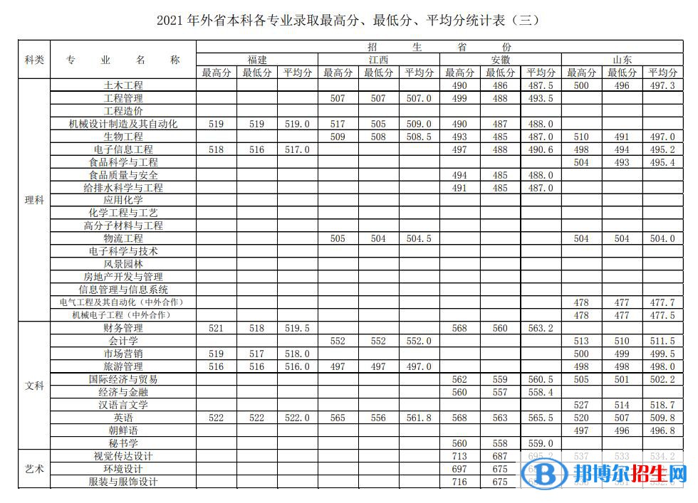 徐州工程學(xué)院是幾本？是985和211嗎？