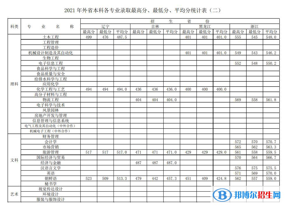 徐州工程學(xué)院是幾本？是985和211嗎？