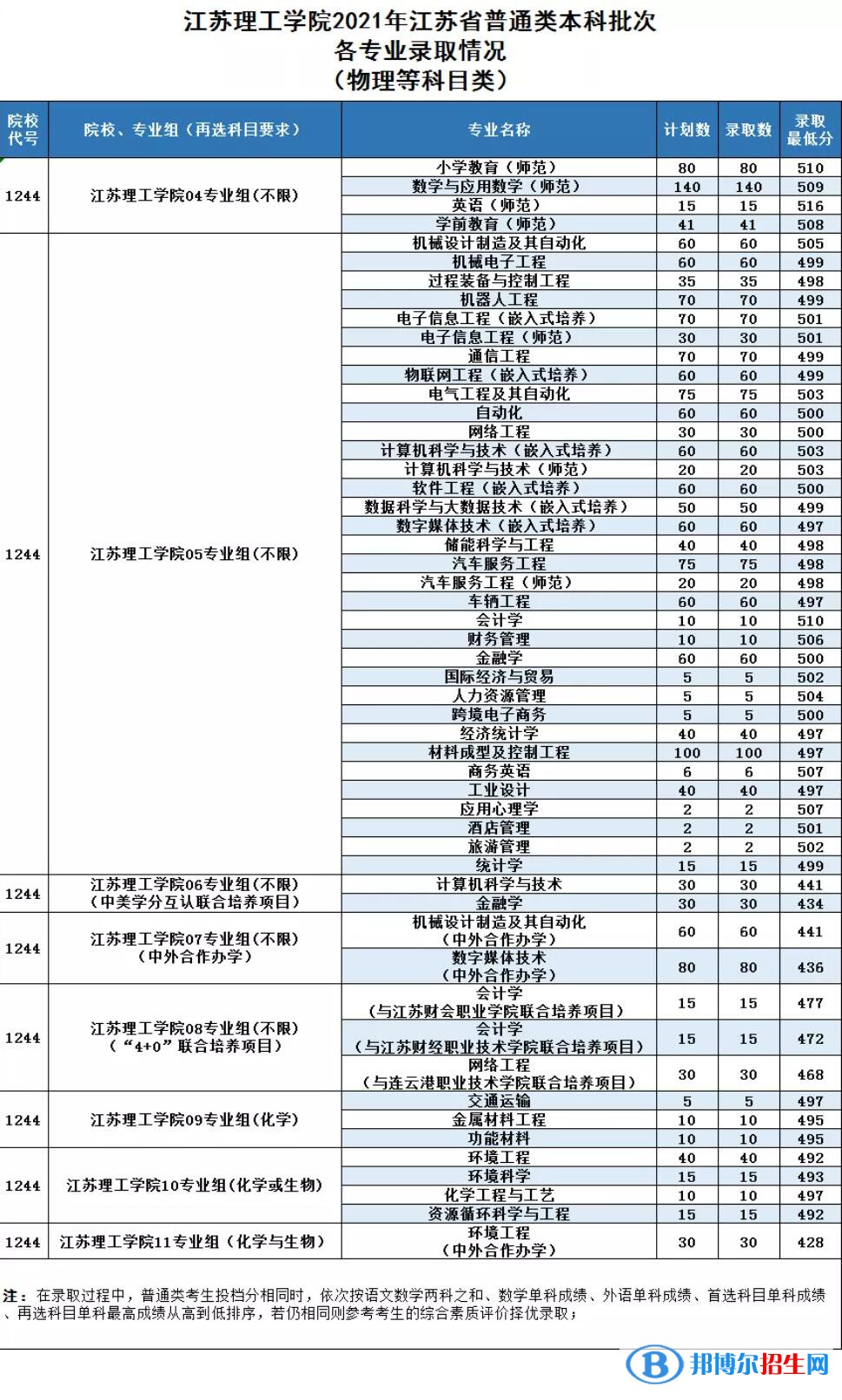 江蘇理工學(xué)院是幾本？是985和211嗎？
